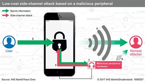 Side Channel Attacks on Smart Cards: Threats